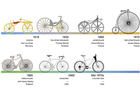 Cykelns historia